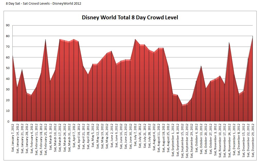 Disney World Crowd Calendar 2012 â Disney World Planning